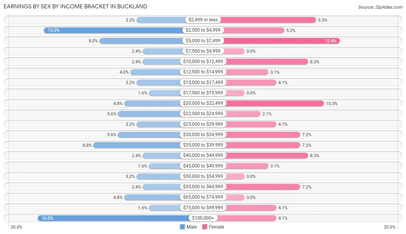 Earnings by Sex by Income Bracket in Buckland