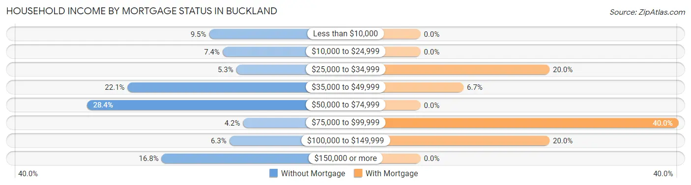 Household Income by Mortgage Status in Buckland