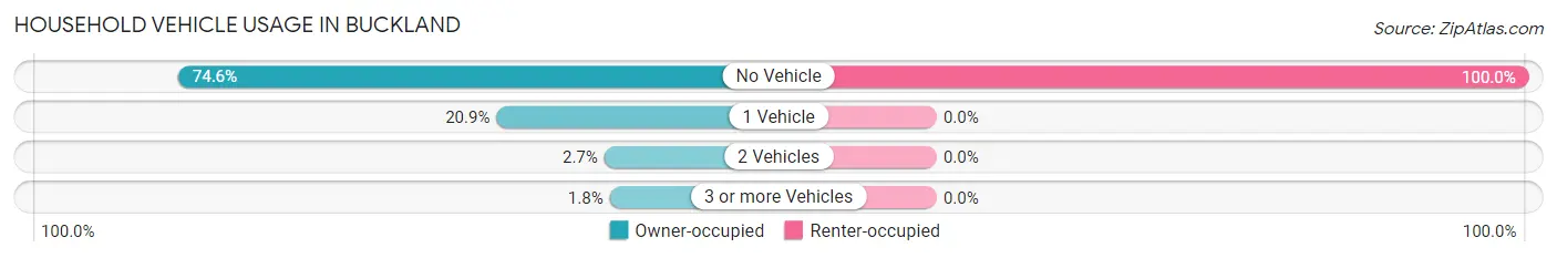 Household Vehicle Usage in Buckland