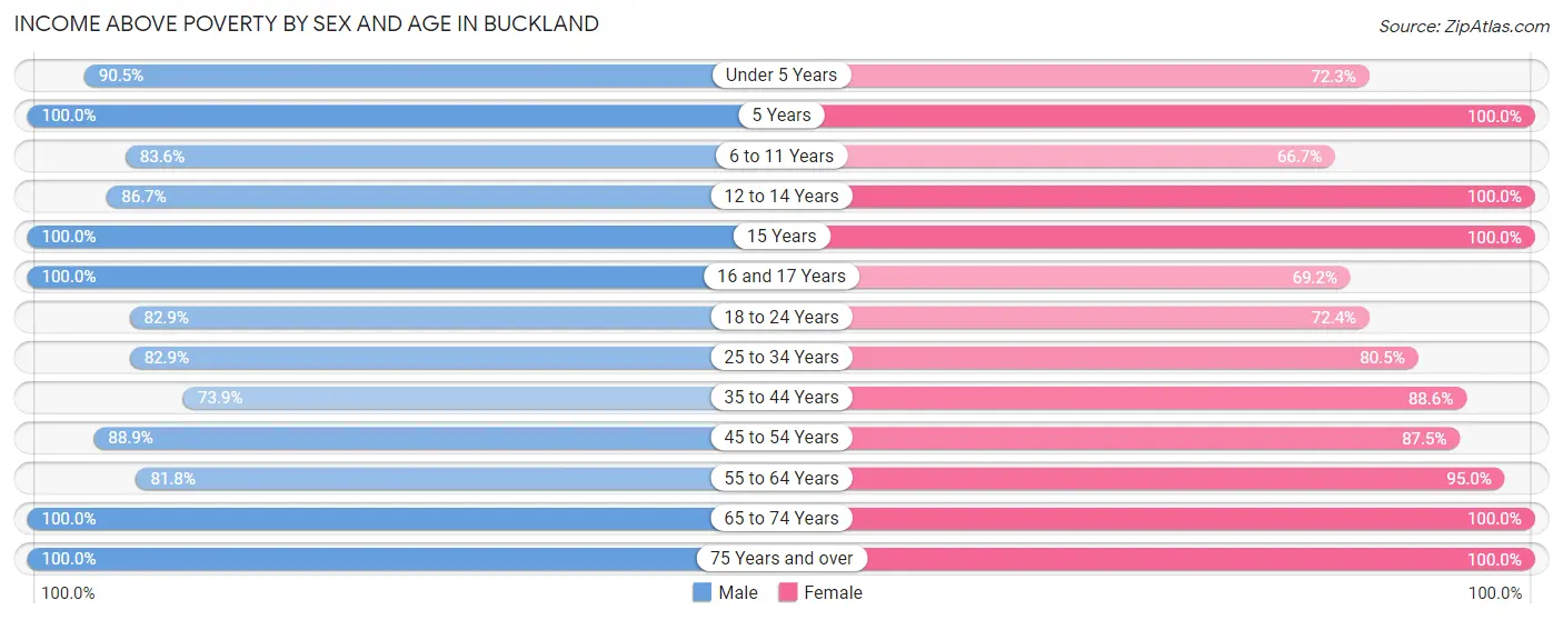 Income Above Poverty by Sex and Age in Buckland