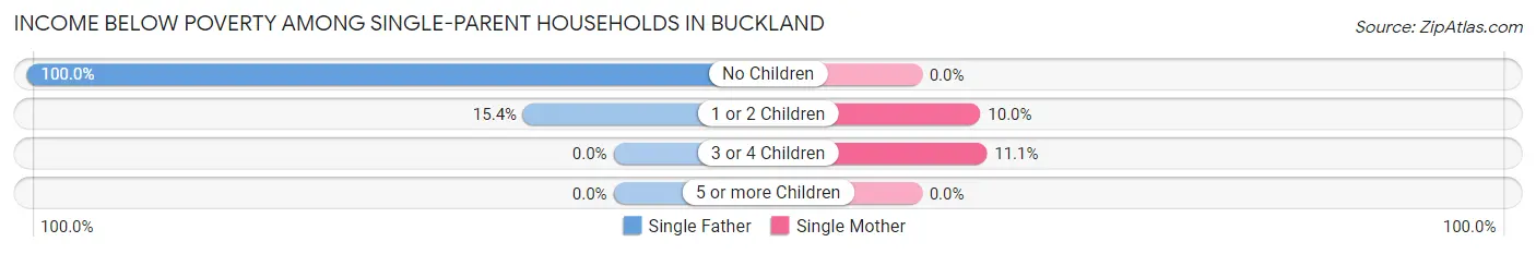 Income Below Poverty Among Single-Parent Households in Buckland