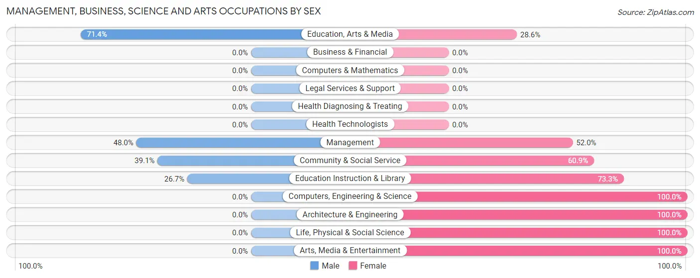 Management, Business, Science and Arts Occupations by Sex in Buckland