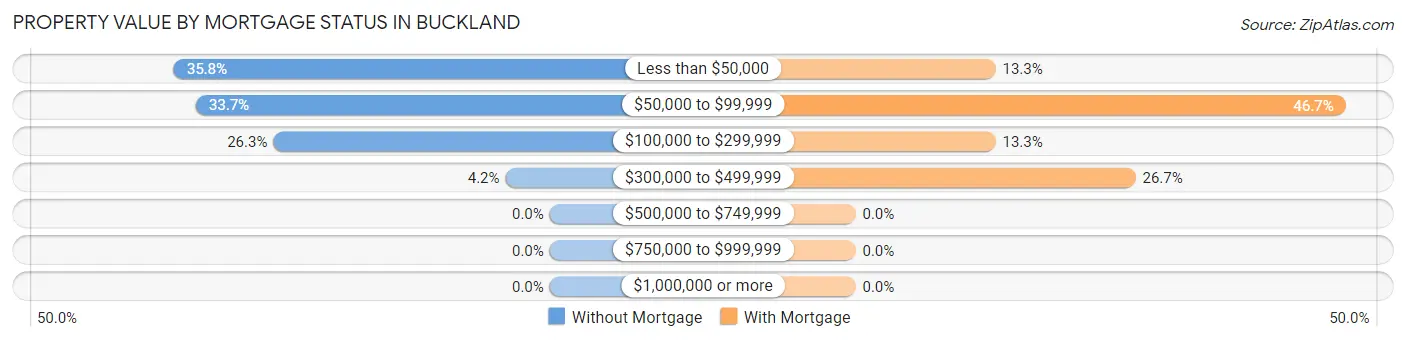 Property Value by Mortgage Status in Buckland