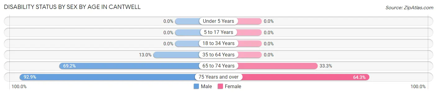 Disability Status by Sex by Age in Cantwell