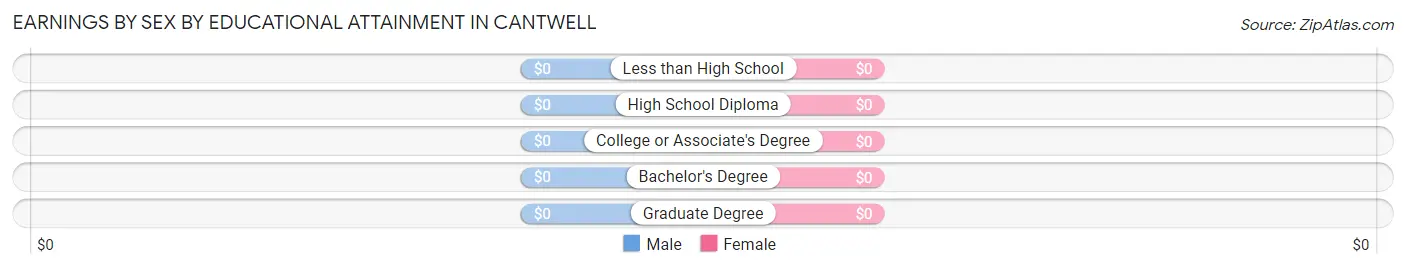 Earnings by Sex by Educational Attainment in Cantwell