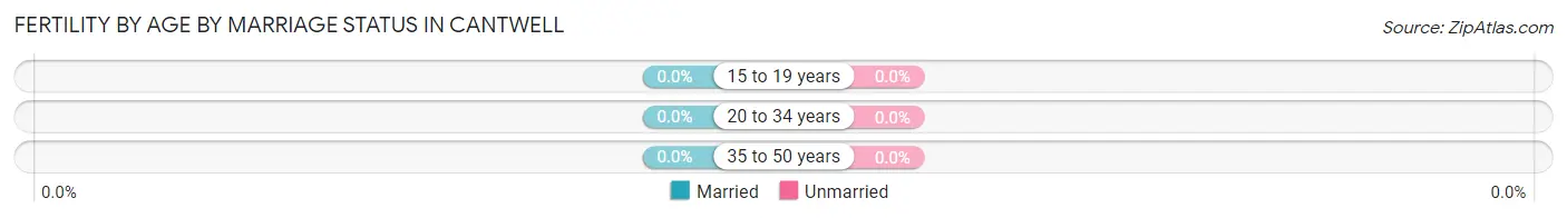 Female Fertility by Age by Marriage Status in Cantwell