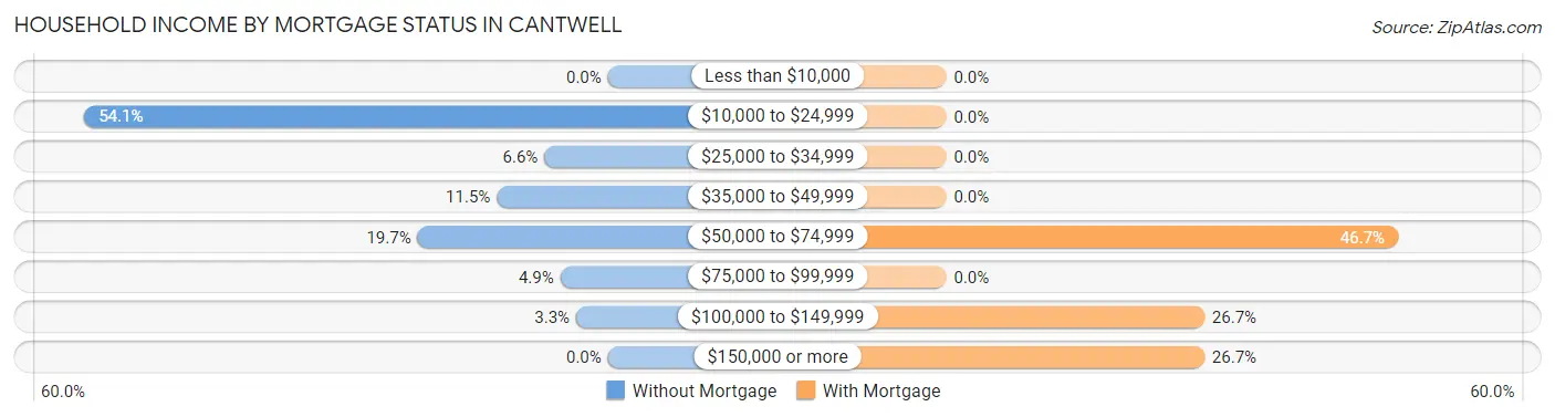 Household Income by Mortgage Status in Cantwell