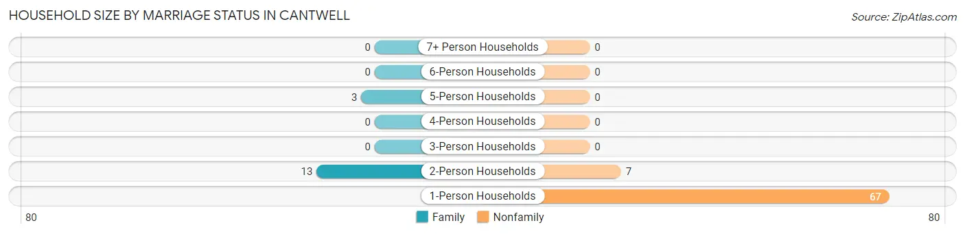 Household Size by Marriage Status in Cantwell