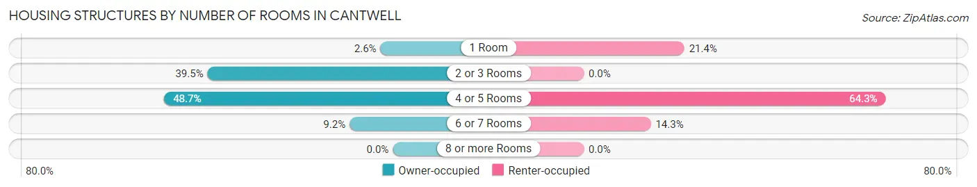 Housing Structures by Number of Rooms in Cantwell