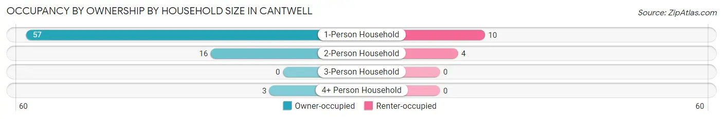 Occupancy by Ownership by Household Size in Cantwell