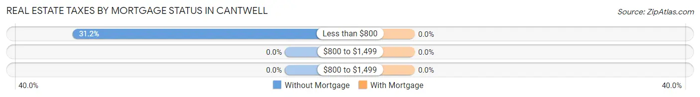 Real Estate Taxes by Mortgage Status in Cantwell
