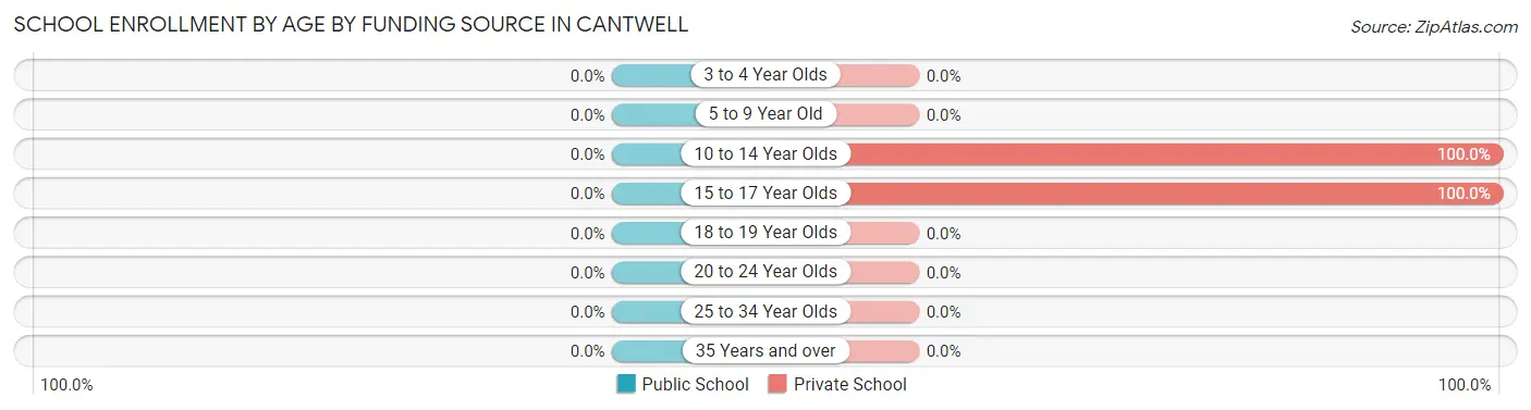 School Enrollment by Age by Funding Source in Cantwell