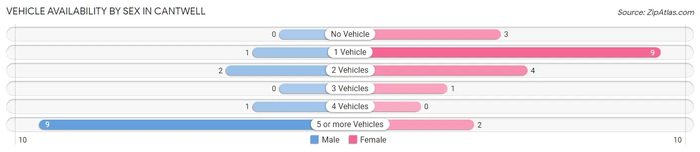 Vehicle Availability by Sex in Cantwell