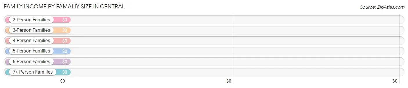 Family Income by Famaliy Size in Central