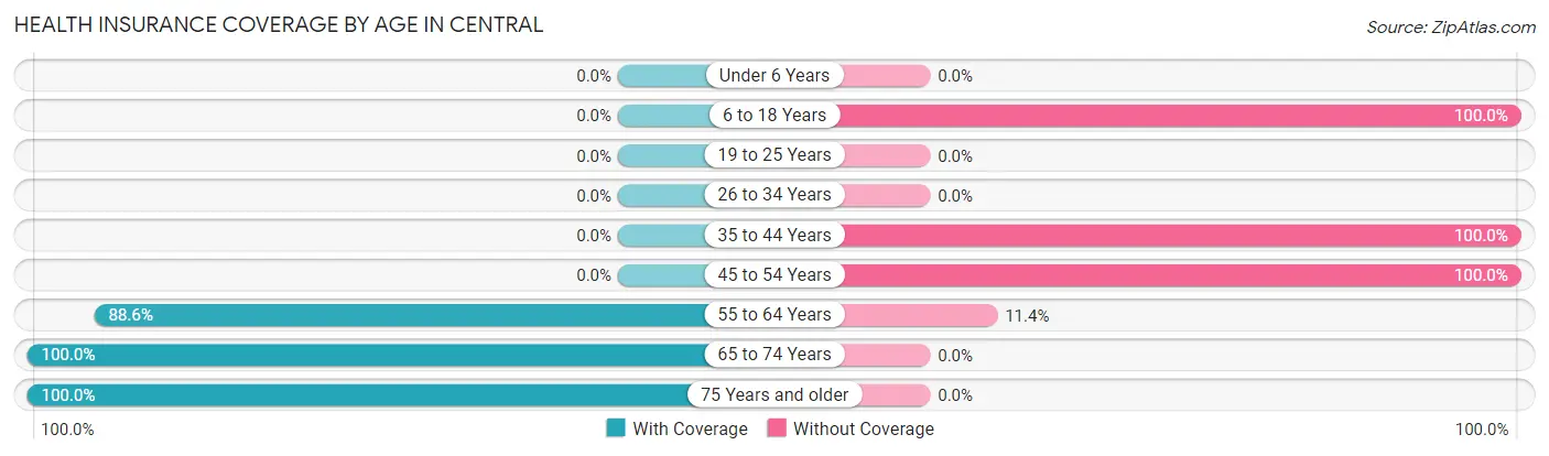Health Insurance Coverage by Age in Central