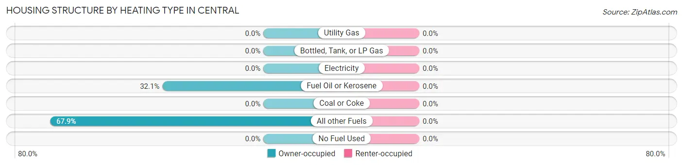 Housing Structure by Heating Type in Central