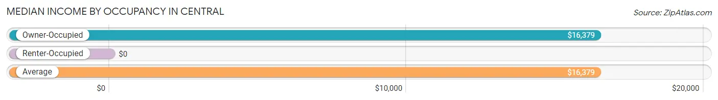 Median Income by Occupancy in Central