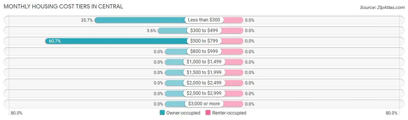 Monthly Housing Cost Tiers in Central