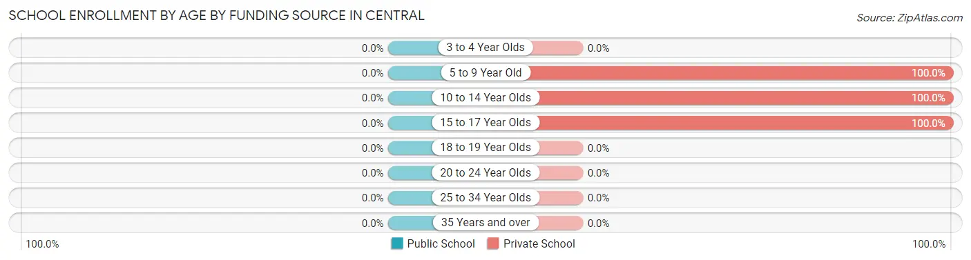 School Enrollment by Age by Funding Source in Central