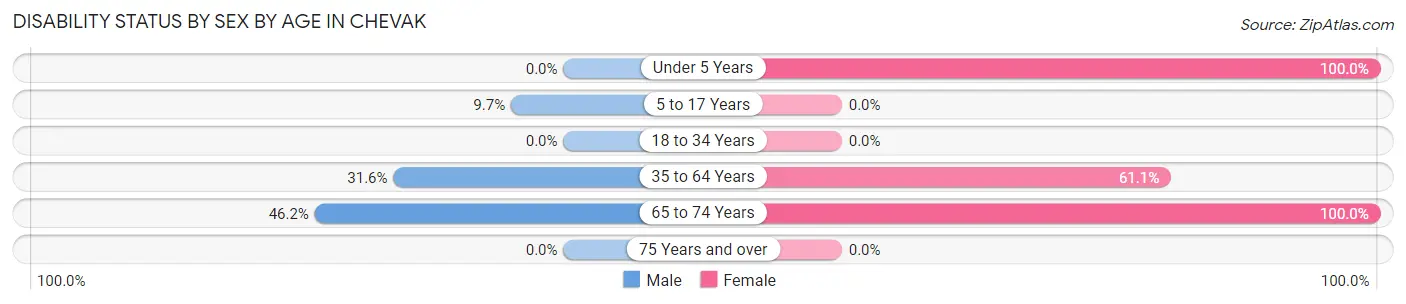 Disability Status by Sex by Age in Chevak
