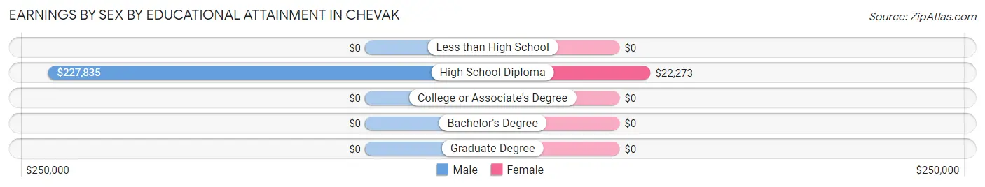 Earnings by Sex by Educational Attainment in Chevak