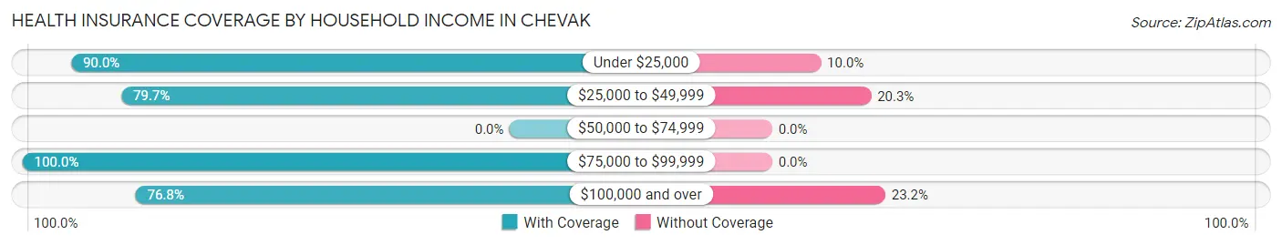 Health Insurance Coverage by Household Income in Chevak