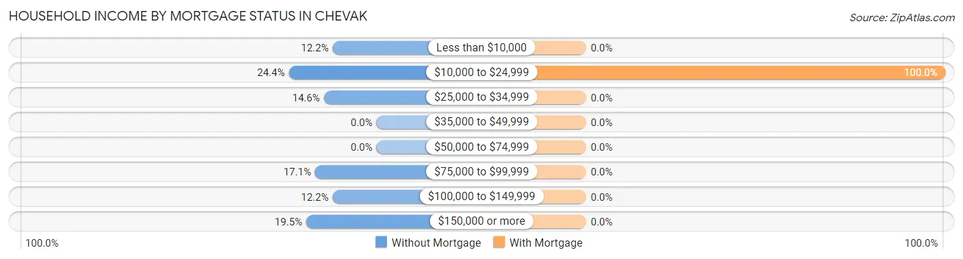 Household Income by Mortgage Status in Chevak