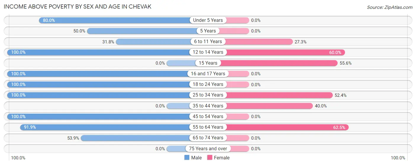Income Above Poverty by Sex and Age in Chevak