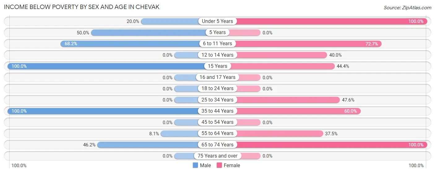 Income Below Poverty by Sex and Age in Chevak