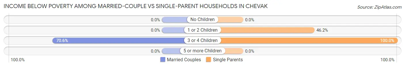 Income Below Poverty Among Married-Couple vs Single-Parent Households in Chevak