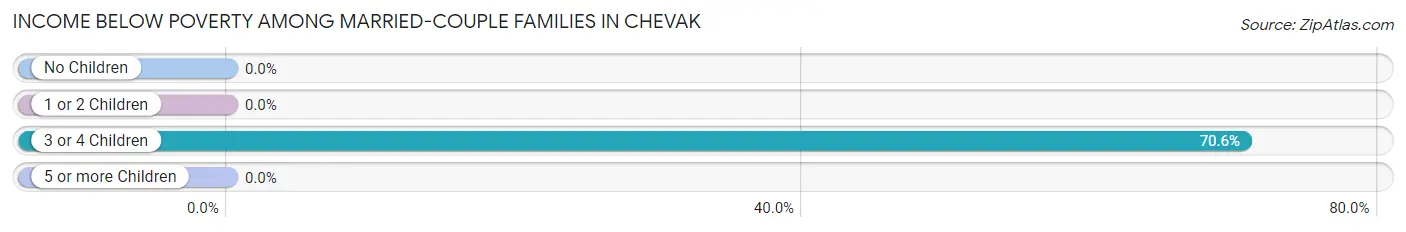 Income Below Poverty Among Married-Couple Families in Chevak