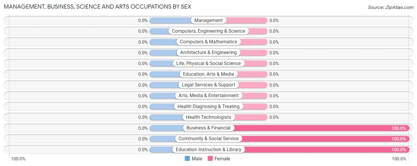 Management, Business, Science and Arts Occupations by Sex in Chevak