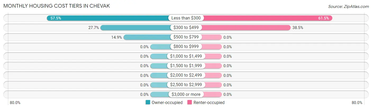 Monthly Housing Cost Tiers in Chevak