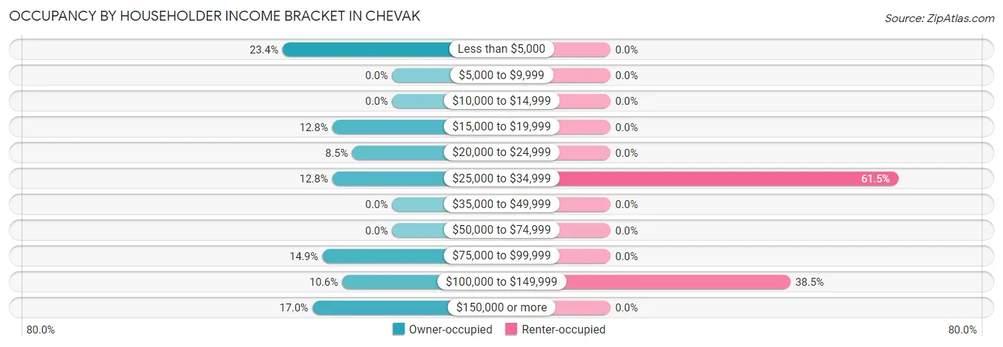 Occupancy by Householder Income Bracket in Chevak