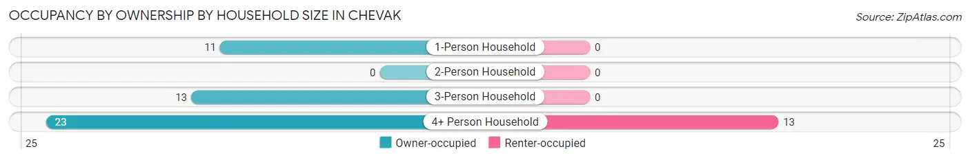 Occupancy by Ownership by Household Size in Chevak