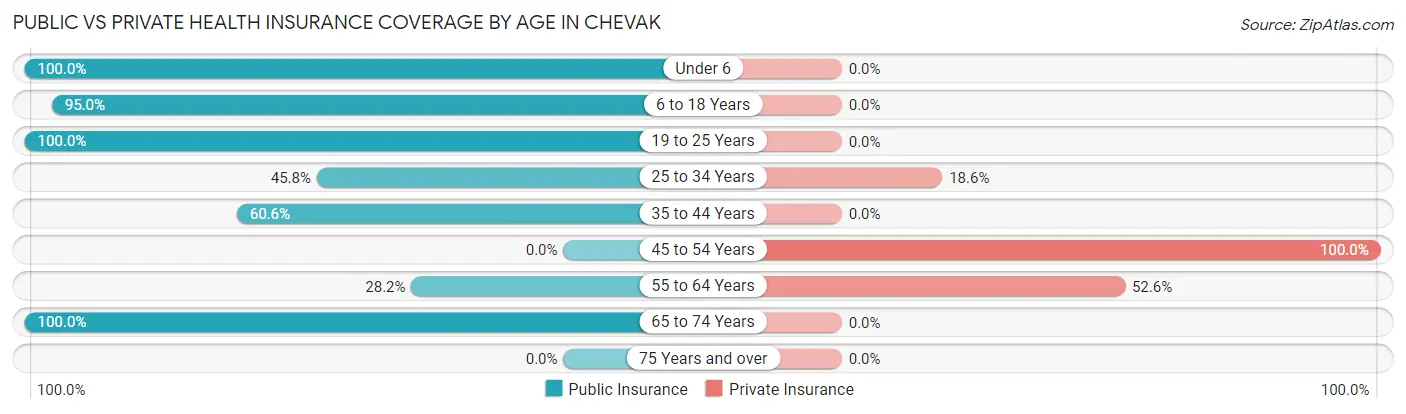 Public vs Private Health Insurance Coverage by Age in Chevak