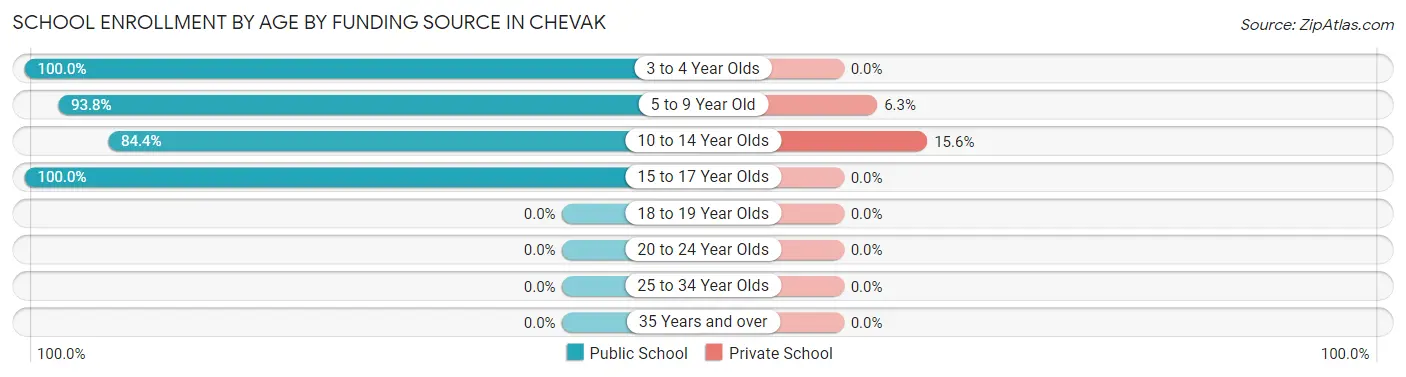 School Enrollment by Age by Funding Source in Chevak