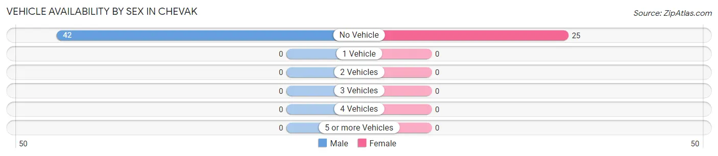 Vehicle Availability by Sex in Chevak