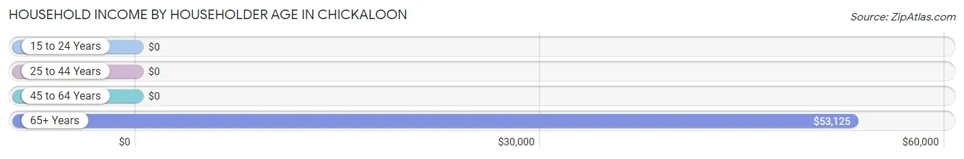 Household Income by Householder Age in Chickaloon