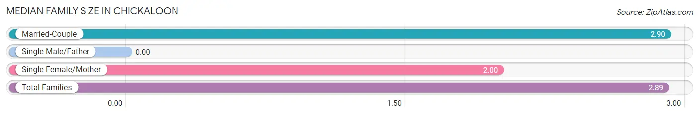 Median Family Size in Chickaloon