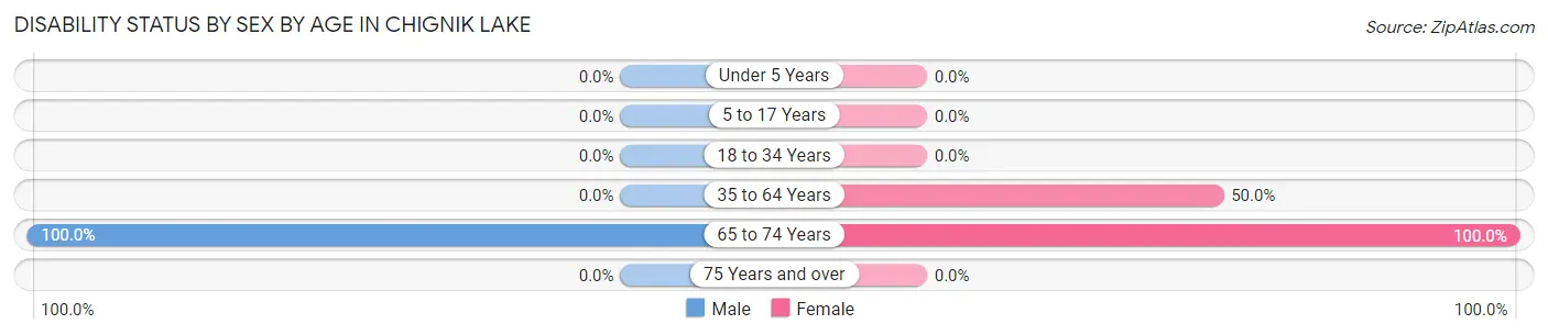 Disability Status by Sex by Age in Chignik Lake