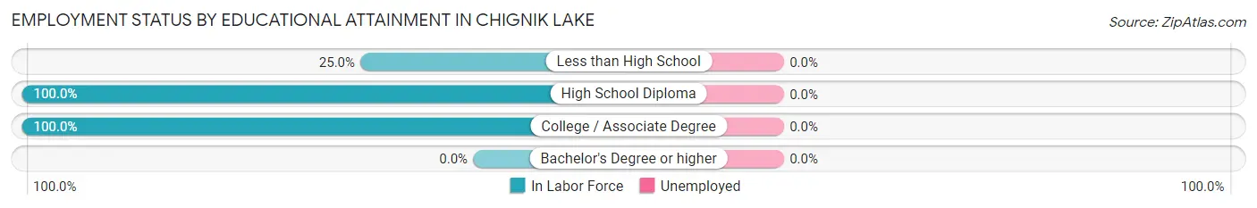Employment Status by Educational Attainment in Chignik Lake