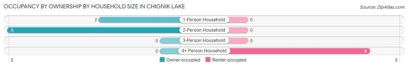 Occupancy by Ownership by Household Size in Chignik Lake
