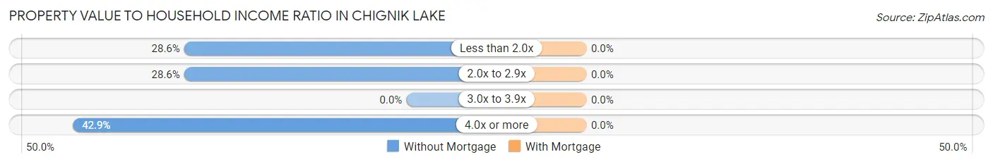Property Value to Household Income Ratio in Chignik Lake