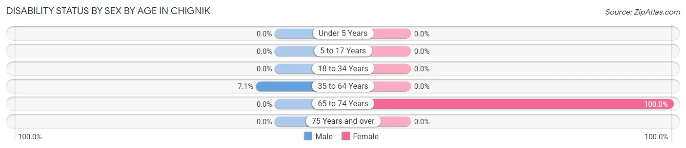Disability Status by Sex by Age in Chignik