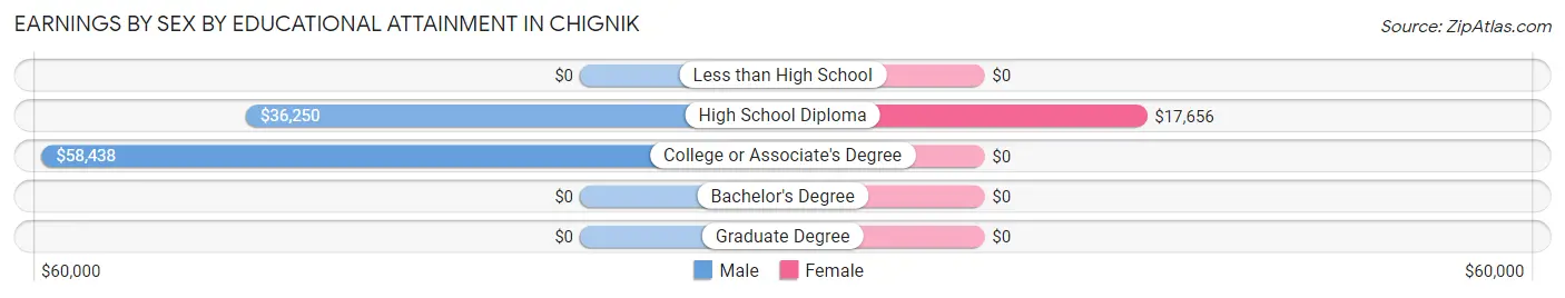Earnings by Sex by Educational Attainment in Chignik