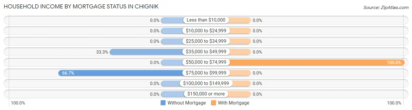 Household Income by Mortgage Status in Chignik