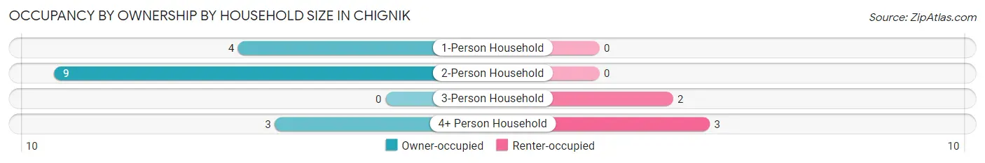 Occupancy by Ownership by Household Size in Chignik