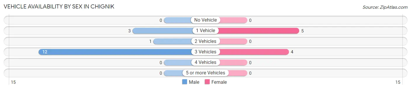 Vehicle Availability by Sex in Chignik