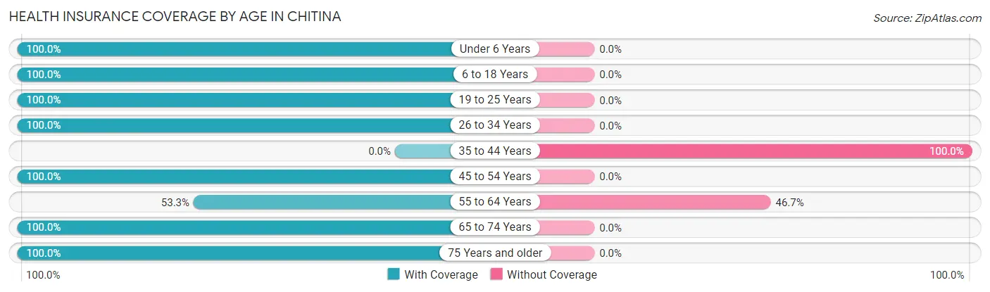 Health Insurance Coverage by Age in Chitina